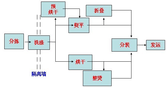 洗衣流程图